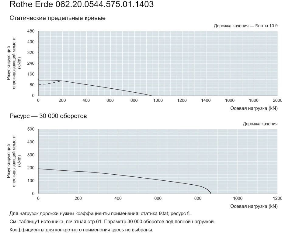 Rothe Erde 062.20.0544.575.01.1403 — Кривая грузоподъемности; Осевая нагрузка (kN); Результирующий опрокидывающий момент (kNm)