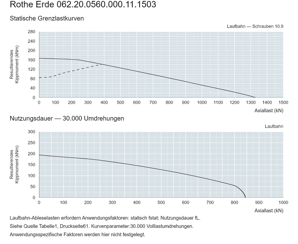 Rothe Erde 062.20.0560.000.11.1503 — Tragfähigkeitskurve; Axiallast (kN); Resultierendes Kippmoment (kNm)