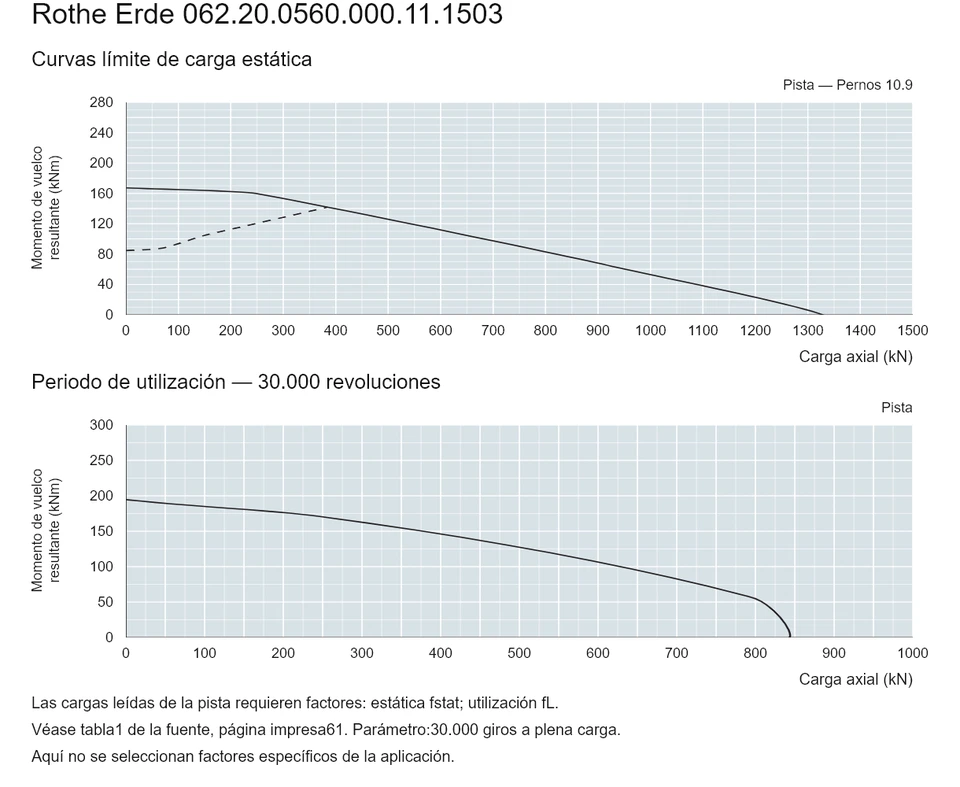 Rothe Erde 062.20.0560.000.11.1503 — Curva de capacidad de carga; Carga axial (kN); Momento de vuelco resultante (kNm)