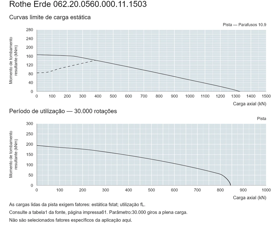 Rothe Erde 062.20.0560.000.11.1503 — Curva de capacidade de carga; Carga axial (kN); Momento de tombamento resultante (kNm)