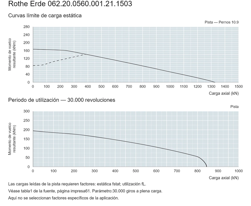 Rothe Erde 062.20.0560.001.21.1503 — Curva de capacidad de carga; Carga axial (kN); Momento de vuelco resultante (kNm)