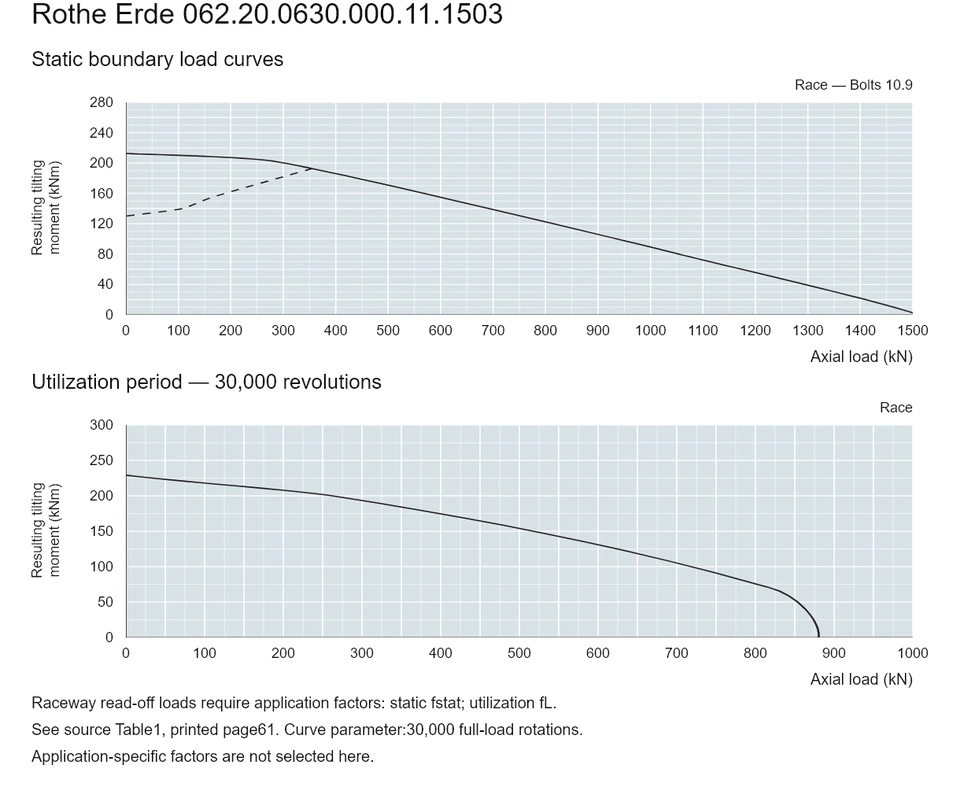 Rothe Erde 062.20.0630.000.11.1503 — Load capacity curve; Axial load (kN); Resulting tilting moment (kNm)