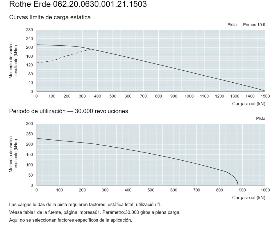 Rothe Erde 062.20.0630.001.21.1503 — Curva de capacidad de carga; Carga axial (kN); Momento de vuelco resultante (kNm)