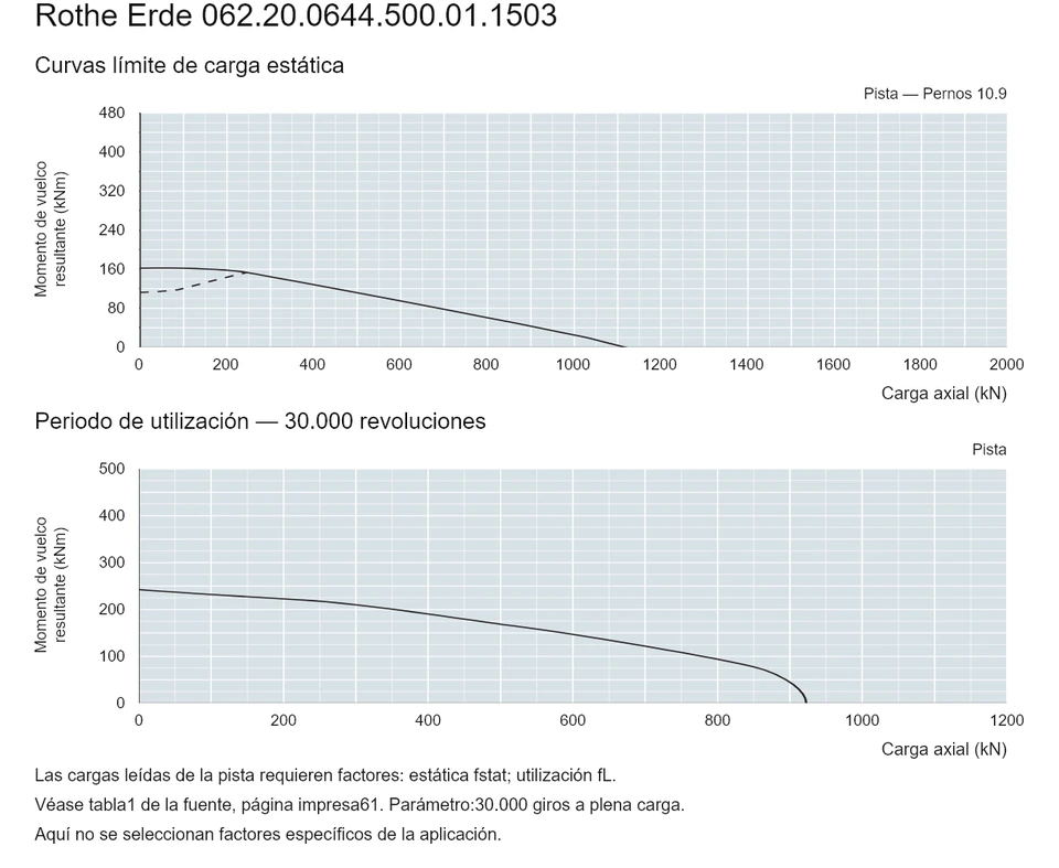 Rothe Erde 062.20.0644.500.01.1503 — Curva de capacidad de carga; Carga axial (kN); Momento de vuelco resultante (kNm)