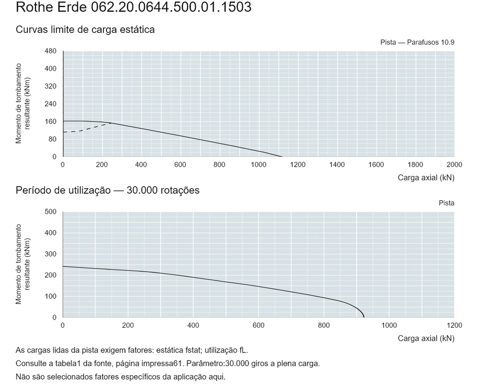 Rothe Erde 062.20.0644.500.01.1503 — Curva de capacidade de carga; Carga axial (kN); Momento de tombamento resultante (kNm)