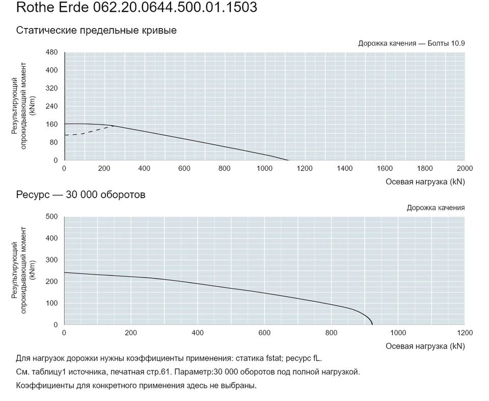 Rothe Erde 062.20.0644.500.01.1503 — Кривая грузоподъемности; Осевая нагрузка (kN); Результирующий опрокидывающий момент (kNm)