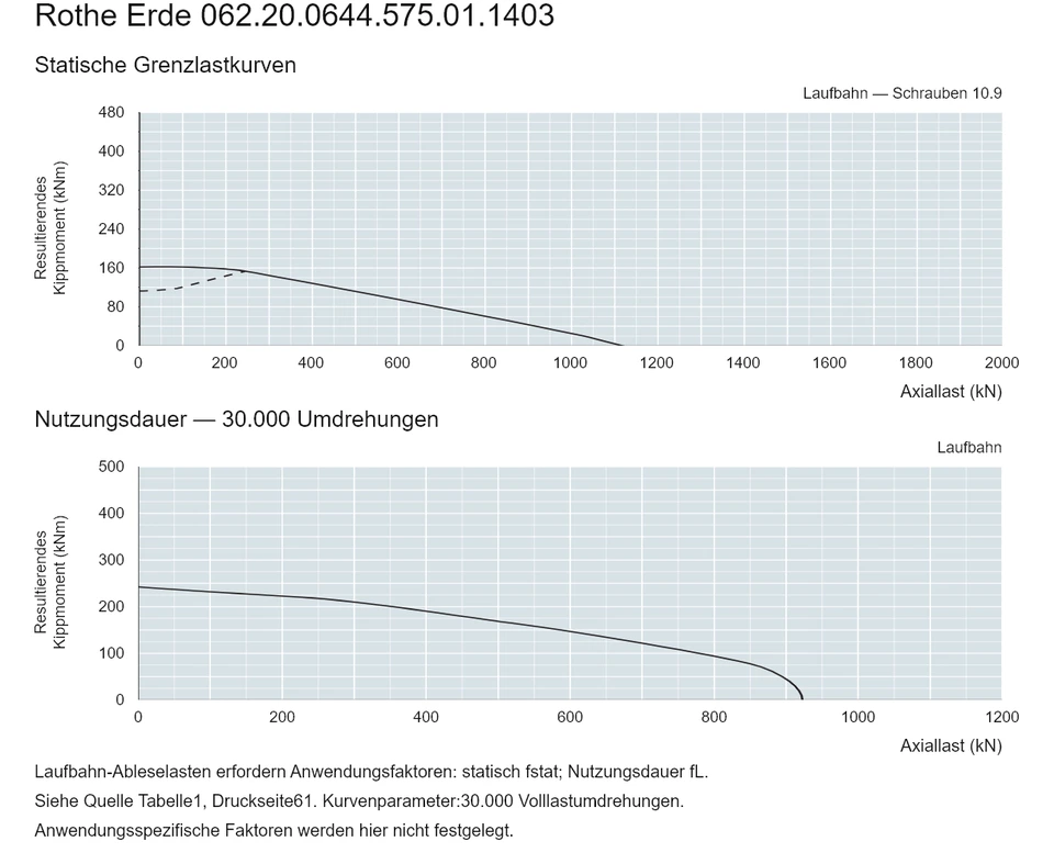 Rothe Erde 062.20.0644.575.01.1403 — Tragfähigkeitskurve; Axiallast (kN); Resultierendes Kippmoment (kNm)