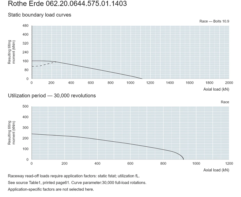 Rothe Erde 062.20.0644.575.01.1403 — Load capacity curve; Axial load (kN); Resulting tilting moment (kNm)