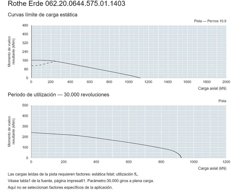 Rothe Erde 062.20.0644.575.01.1403 — Curva de capacidad de carga; Carga axial (kN); Momento de vuelco resultante (kNm)