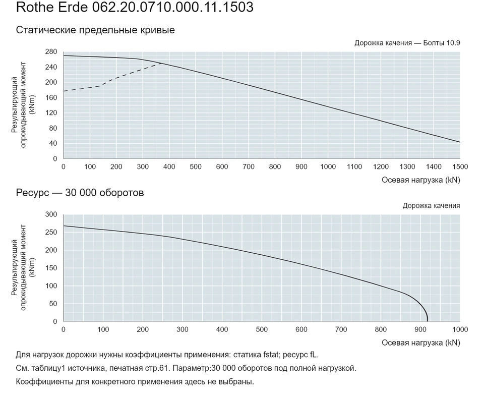 Rothe Erde 062.20.0710.000.11.1503 — Кривая грузоподъемности; Осевая нагрузка (kN); Результирующий опрокидывающий момент (kNm)