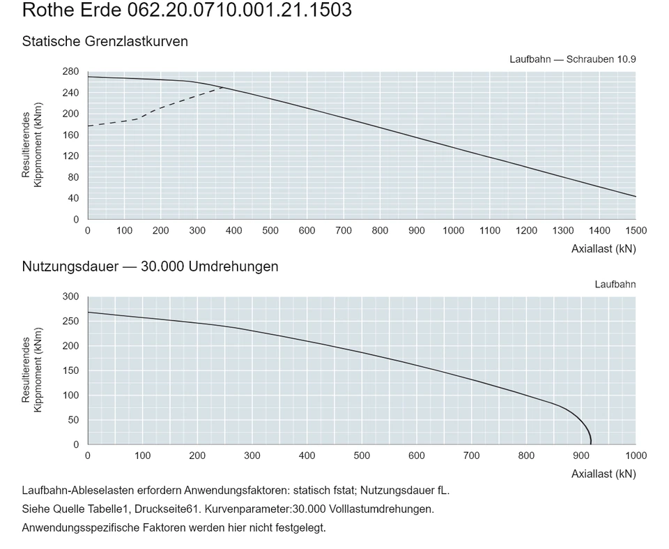Rothe Erde 062.20.0710.001.21.1503 — Tragfähigkeitskurve; Axiallast (kN); Resultierendes Kippmoment (kNm)