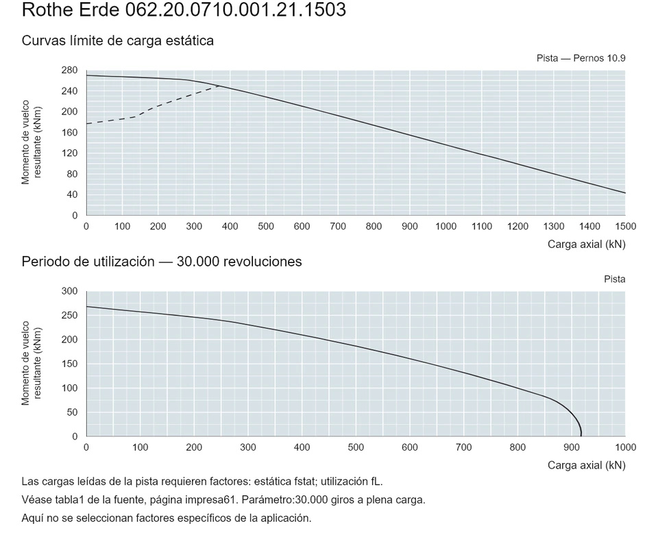 Rothe Erde 062.20.0710.001.21.1503 — Curva de capacidad de carga; Carga axial (kN); Momento de vuelco resultante (kNm)