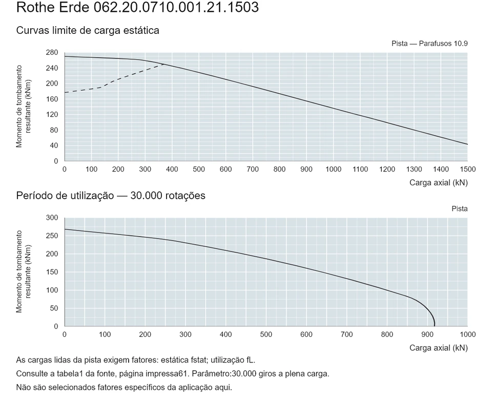 Rothe Erde 062.20.0710.001.21.1503 — Curva de capacidade de carga; Carga axial (kN); Momento de tombamento resultante (kNm)