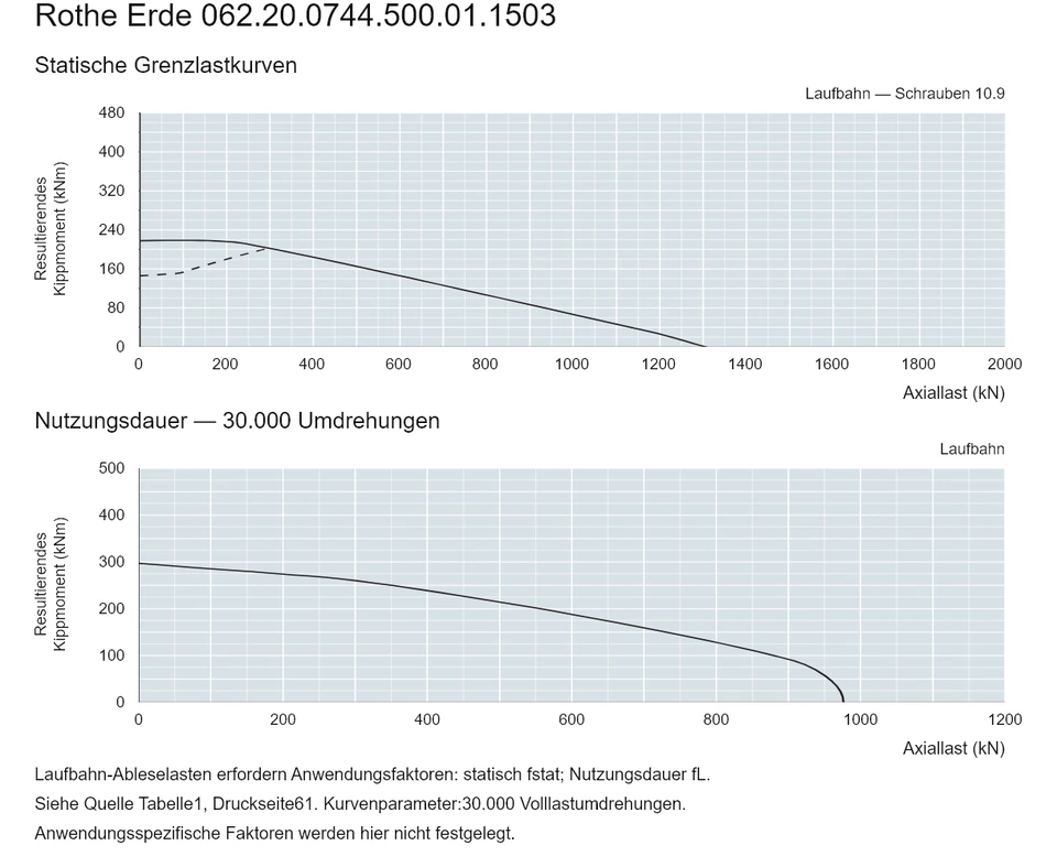 Rothe Erde 062.20.0744.500.01.1503 — Tragfähigkeitskurve; Axiallast (kN); Resultierendes Kippmoment (kNm)