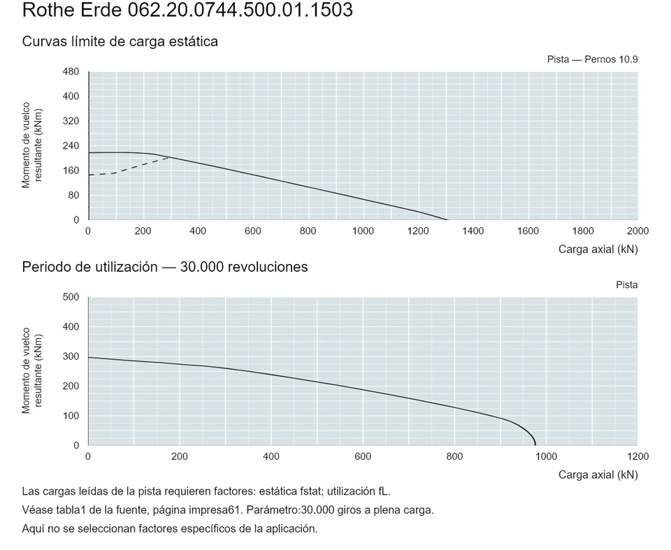 Rothe Erde 062.20.0744.500.01.1503 — Curva de capacidad de carga; Carga axial (kN); Momento de vuelco resultante (kNm)