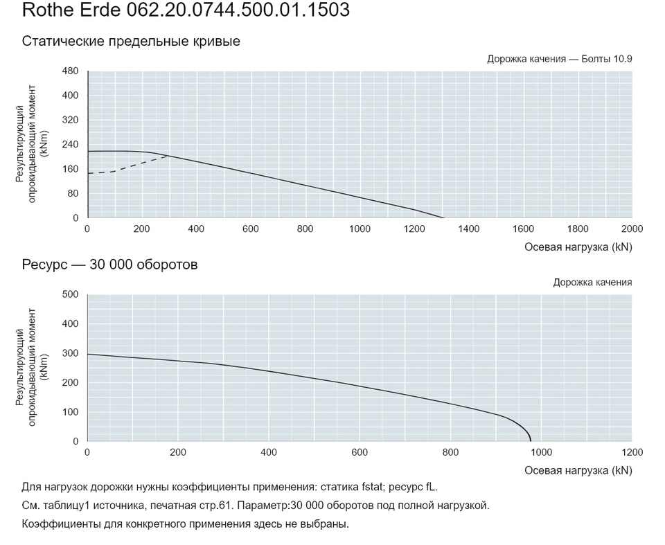 Rothe Erde 062.20.0744.500.01.1503 — Кривая грузоподъемности; Осевая нагрузка (kN); Результирующий опрокидывающий момент (kNm)