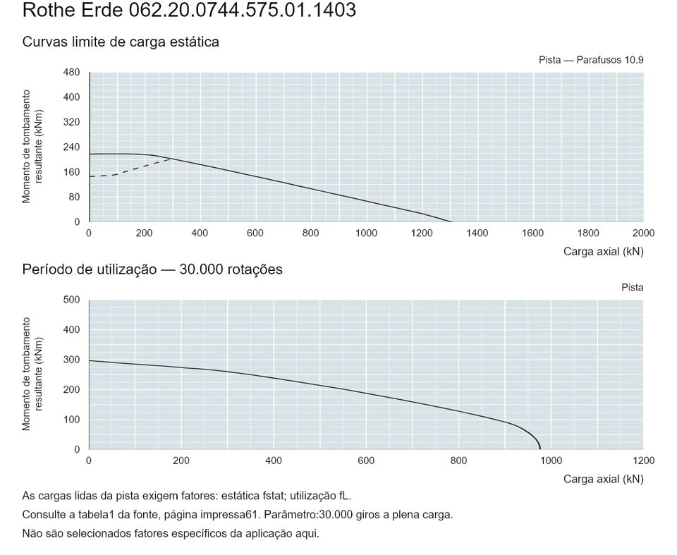 Rothe Erde 062.20.0744.575.01.1403 — Curva de capacidade de carga; Carga axial (kN); Momento de tombamento resultante (kNm)