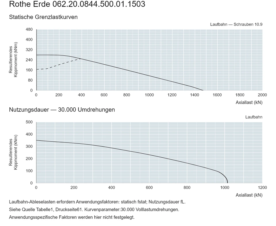 Rothe Erde 062.20.0844.500.01.1503 — Tragfähigkeitskurve; Axiallast (kN); Resultierendes Kippmoment (kNm)