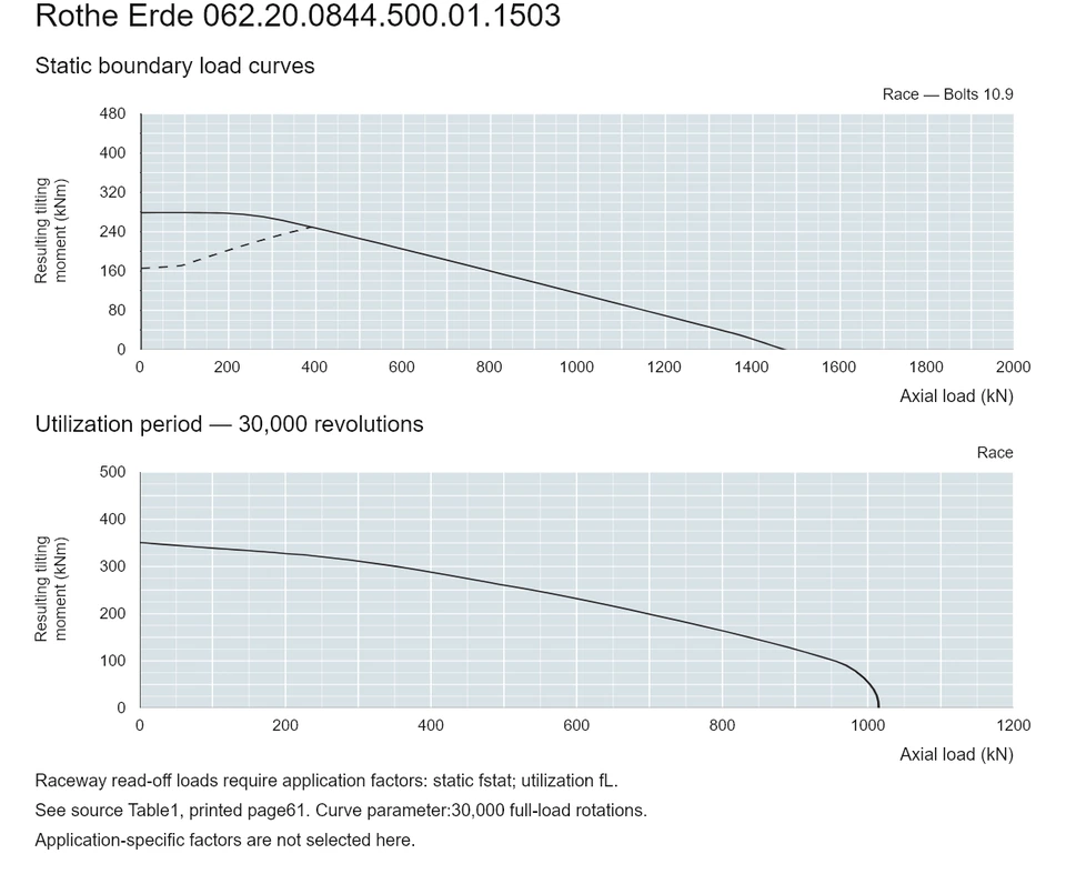 Rothe Erde 062.20.0844.500.01.1503 — Load capacity curve; Axial load (kN); Resulting tilting moment (kNm)