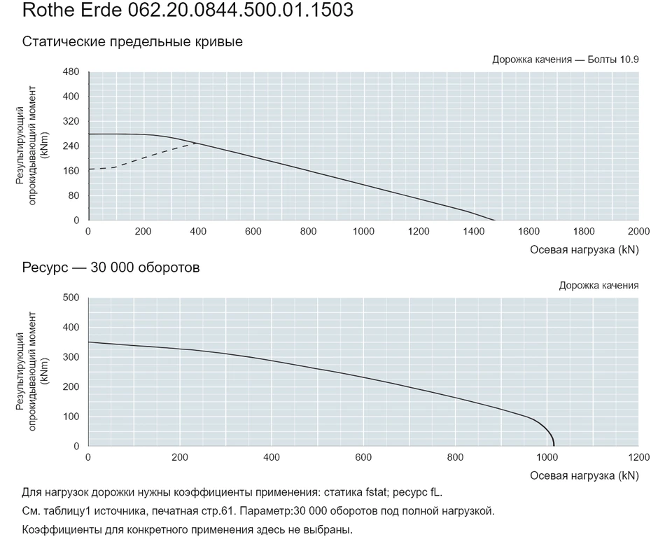 Rothe Erde 062.20.0844.500.01.1503 — Кривая грузоподъемности; Осевая нагрузка (kN); Результирующий опрокидывающий момент (kNm)
