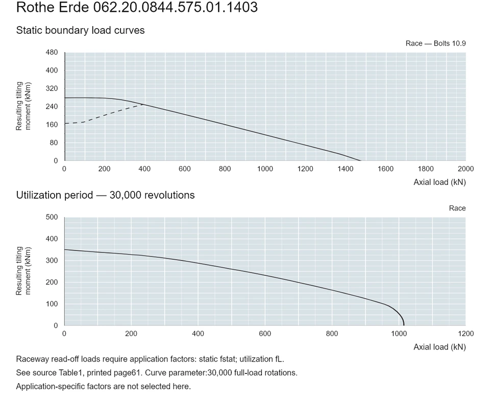 Rothe Erde 062.20.0844.575.01.1403 — Load capacity curve; Axial load (kN); Resulting tilting moment (kNm)