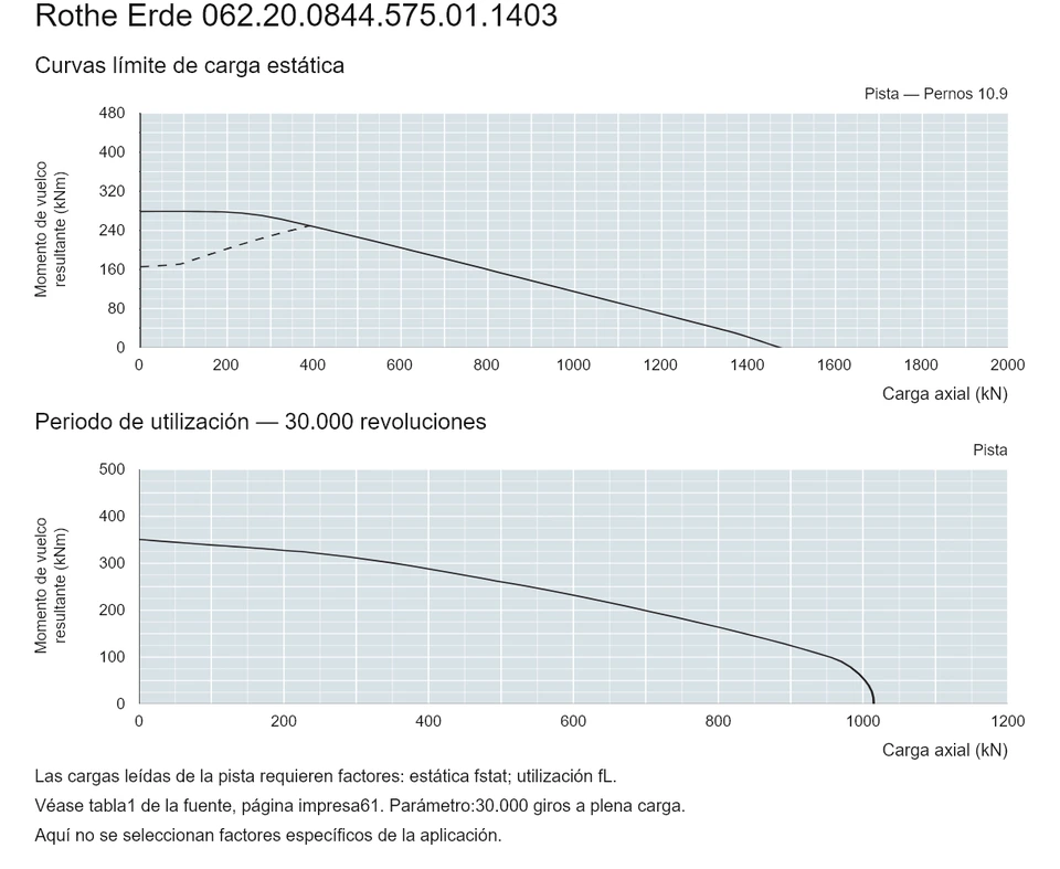 Rothe Erde 062.20.0844.575.01.1403 — Curva de capacidad de carga; Carga axial (kN); Momento de vuelco resultante (kNm)