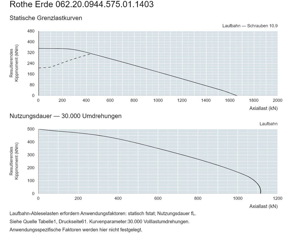 Rothe Erde 062.20.0944.575.01.1403 — Tragfähigkeitskurve; Axiallast (kN); Resultierendes Kippmoment (kNm)
