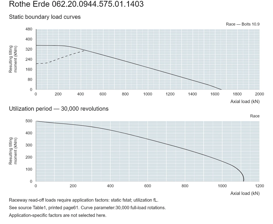 Rothe Erde 062.20.0944.575.01.1403 — Load capacity curve; Axial load (kN); Resulting tilting moment (kNm)