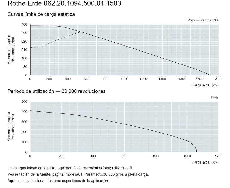 Rothe Erde 062.20.1094.500.01.1503 — Curva de capacidad de carga; Carga axial (kN); Momento de vuelco resultante (kNm)