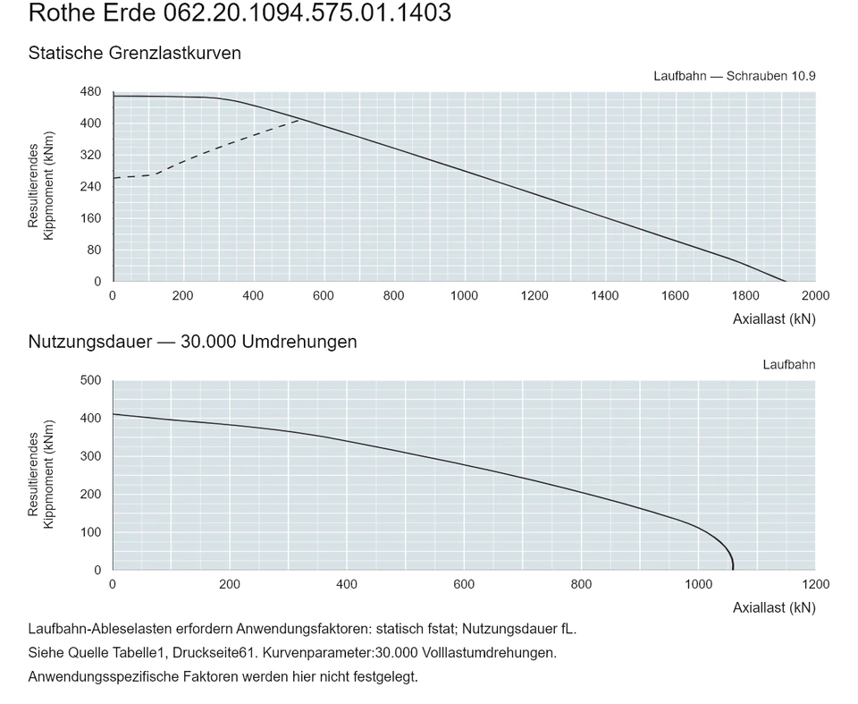 Rothe Erde 062.20.1094.575.01.1403 — Tragfähigkeitskurve; Axiallast (kN); Resultierendes Kippmoment (kNm)