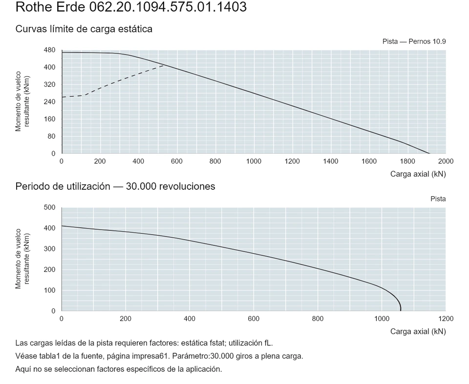 Rothe Erde 062.20.1094.575.01.1403 — Curva de capacidad de carga; Carga axial (kN); Momento de vuelco resultante (kNm)