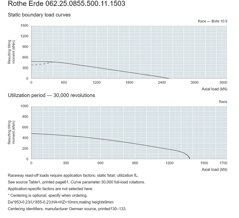 Rothe Erde 062.25.0855.500.11.1503 — Load capacity curve; Axial load (kN); Resulting tilting moment (kNm)