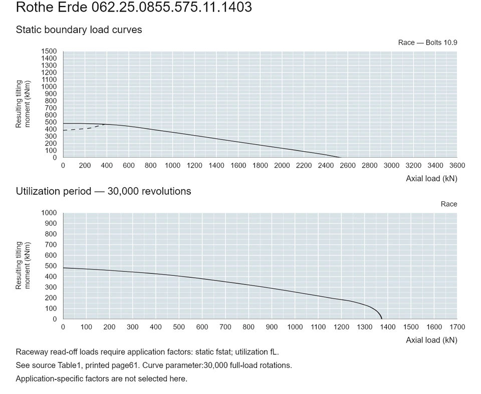 Rothe Erde 062.25.0855.575.11.1403 — Load capacity curve; Axial load (kN); Resulting tilting moment (kNm)