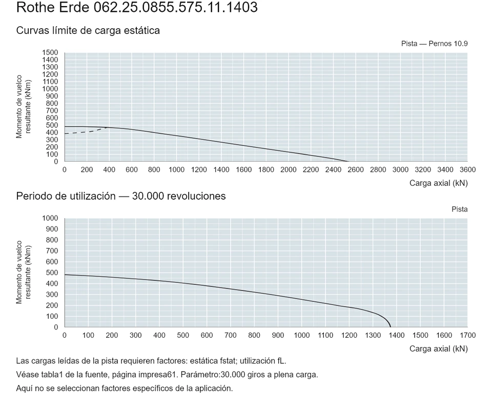 Rothe Erde 062.25.0855.575.11.1403 — Curva de capacidad de carga; Carga axial (kN); Momento de vuelco resultante (kNm)
