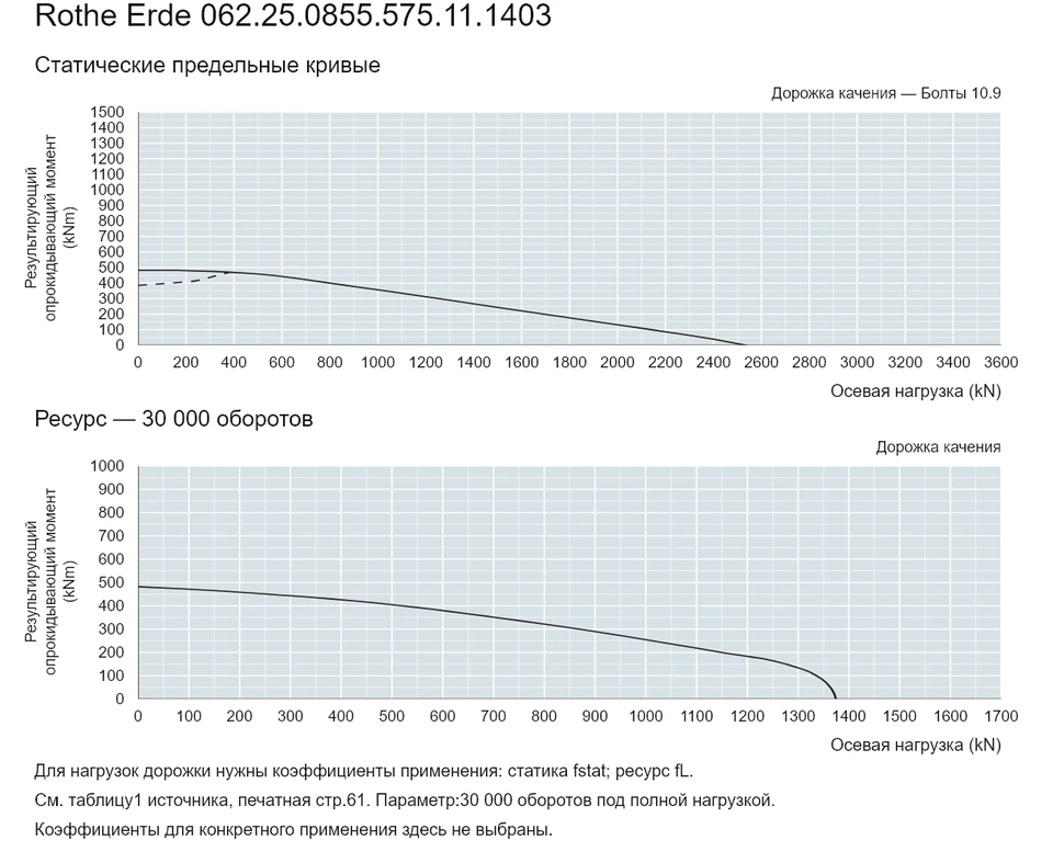 Rothe Erde 062.25.0855.575.11.1403 — Кривая грузоподъемности; Осевая нагрузка (kN); Результирующий опрокидывающий момент (kNm)