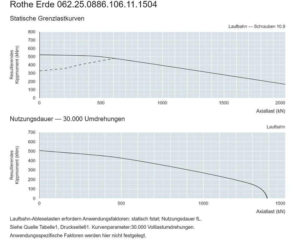 Rothe Erde 062.25.0886.106.11.1504 — Tragfähigkeitskurve; Axiallast (kN); Resultierendes Kippmoment (kNm)
