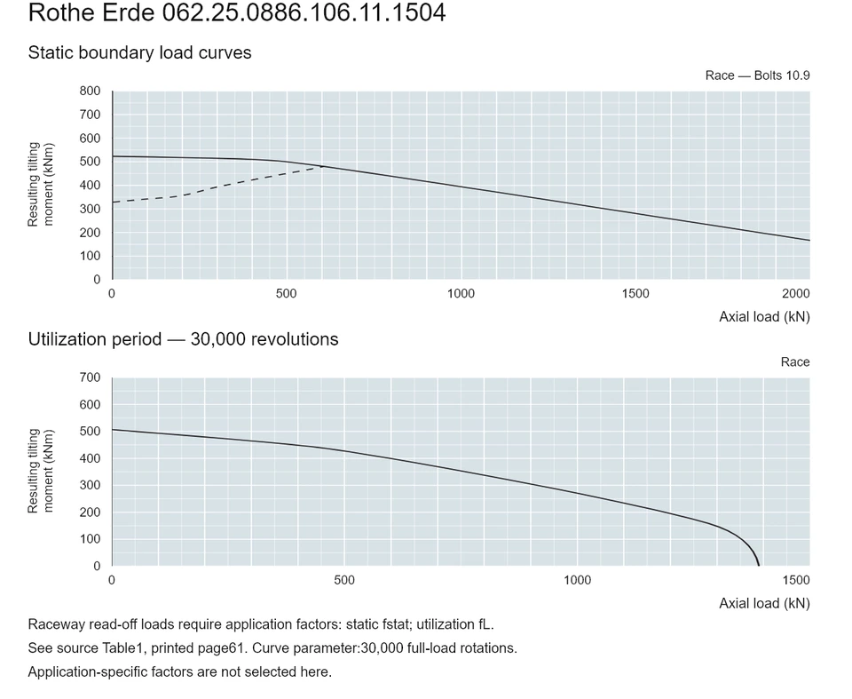 Rothe Erde 062.25.0886.106.11.1504 — Load capacity curve; Axial load (kN); Resulting tilting moment (kNm)