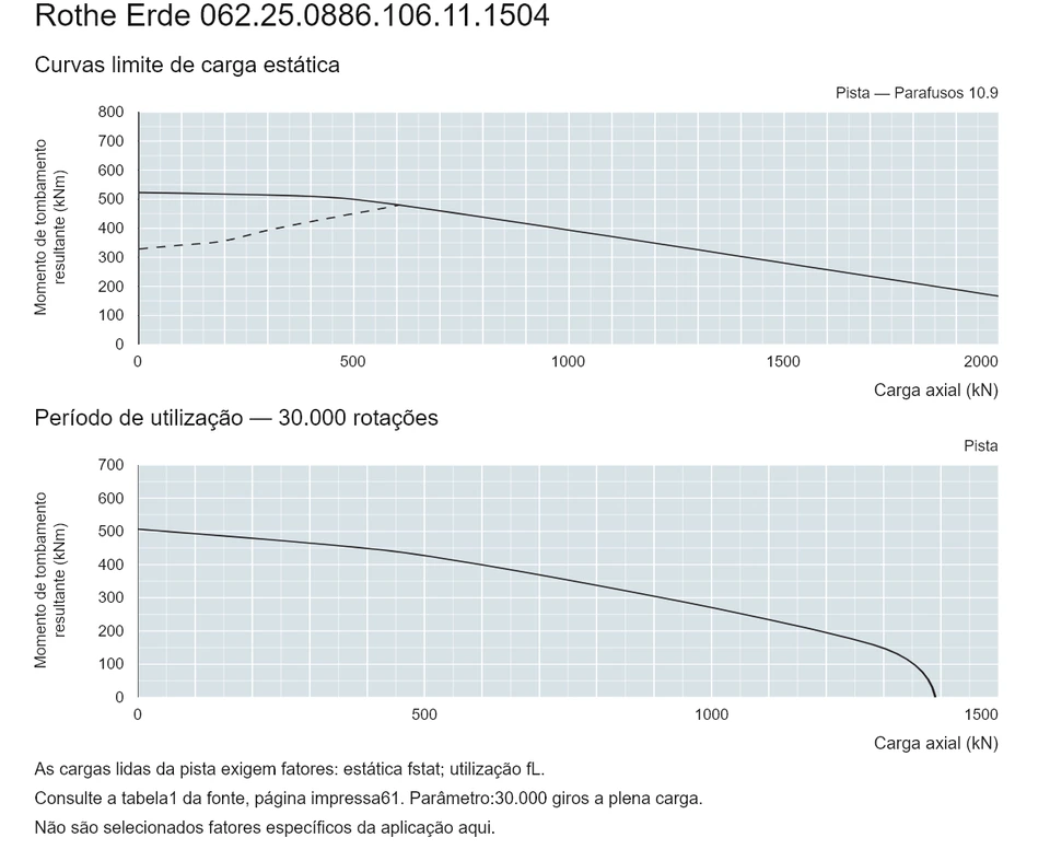 Rothe Erde 062.25.0886.106.11.1504 — Curva de capacidade de carga; Carga axial (kN); Momento de tombamento resultante (kNm)