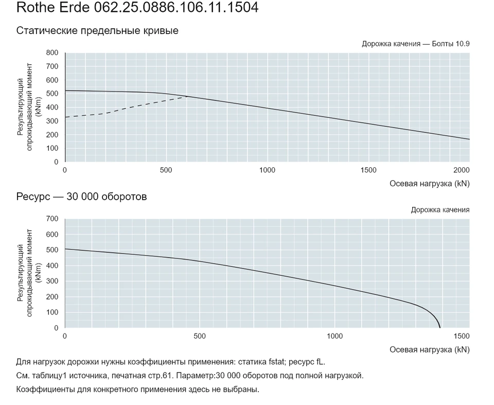 Rothe Erde 062.25.0886.106.11.1504 — Кривая грузоподъемности; Осевая нагрузка (kN); Результирующий опрокидывающий момент (kNm)
