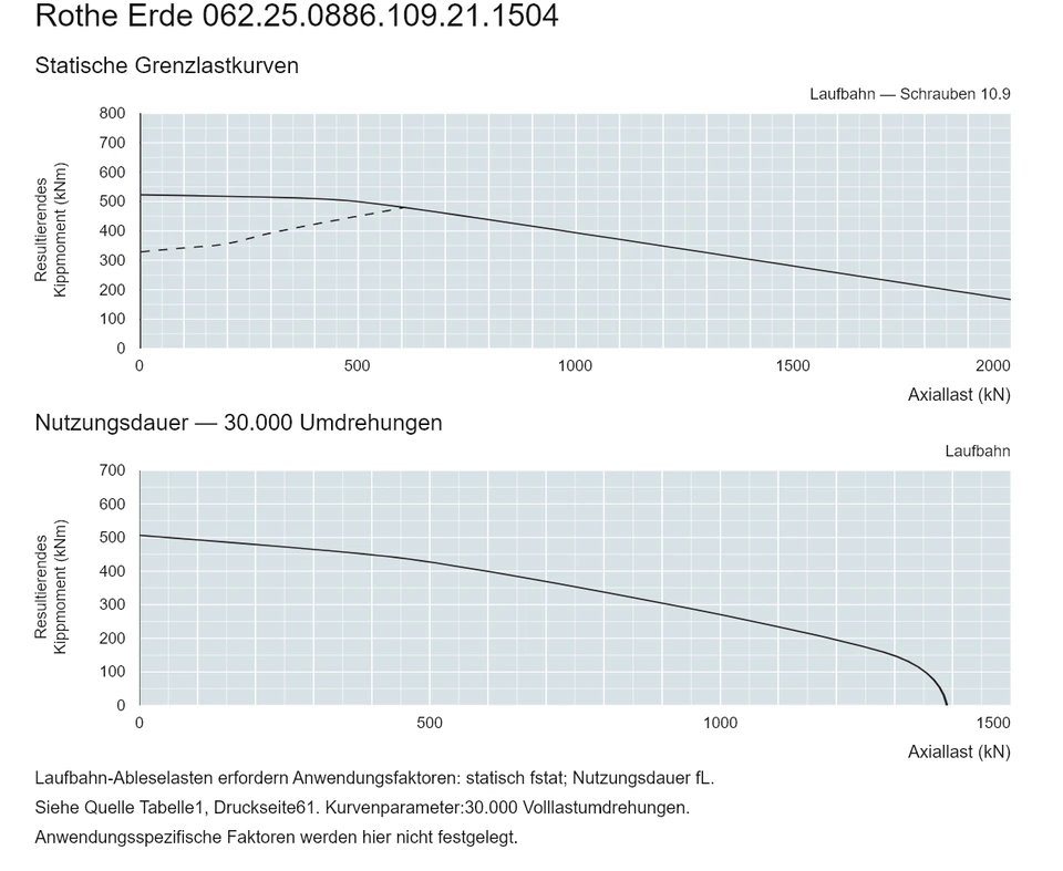 Rothe Erde 062.25.0886.109.21.1504 — Tragfähigkeitskurve; Axiallast (kN); Resultierendes Kippmoment (kNm)