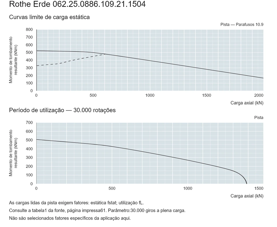 Rothe Erde 062.25.0886.109.21.1504 — Curva de capacidade de carga; Carga axial (kN); Momento de tombamento resultante (kNm)