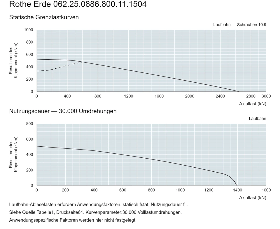 Rothe Erde 062.25.0886.800.11.1504 — Tragfähigkeitskurve; Axiallast (kN); Resultierendes Kippmoment (kNm)