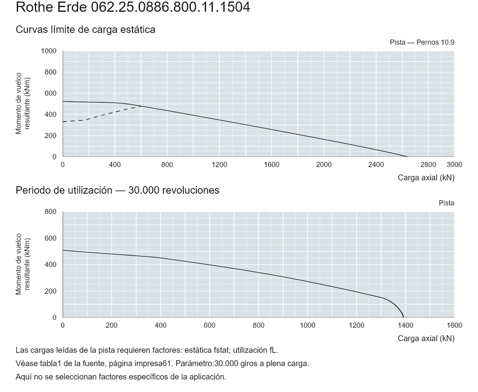 Rothe Erde 062.25.0886.800.11.1504 — Curva de capacidad de carga; Carga axial (kN); Momento de vuelco resultante (kNm)