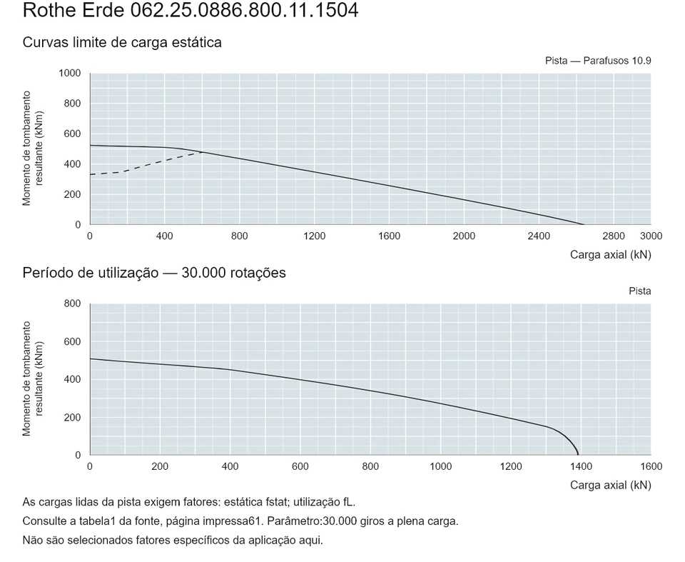 Rothe Erde 062.25.0886.800.11.1504 — Curva de capacidade de carga; Carga axial (kN); Momento de tombamento resultante (kNm)