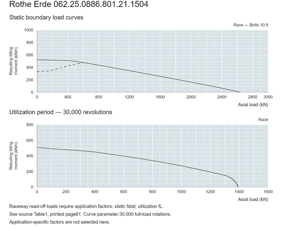 Rothe Erde 062.25.0886.801.21.1504 — Load capacity curve; Axial load (kN); Resulting tilting moment (kNm)