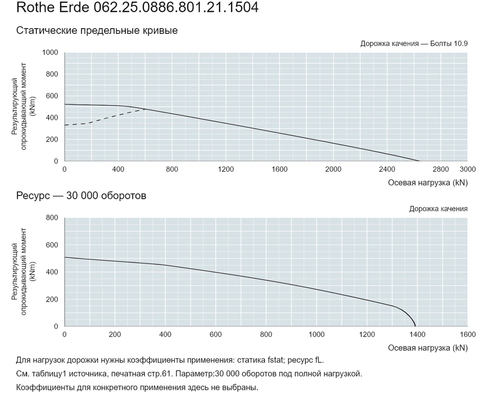 Rothe Erde 062.25.0886.801.21.1504 — Кривая грузоподъемности; Осевая нагрузка (kN); Результирующий опрокидывающий момент (kNm)