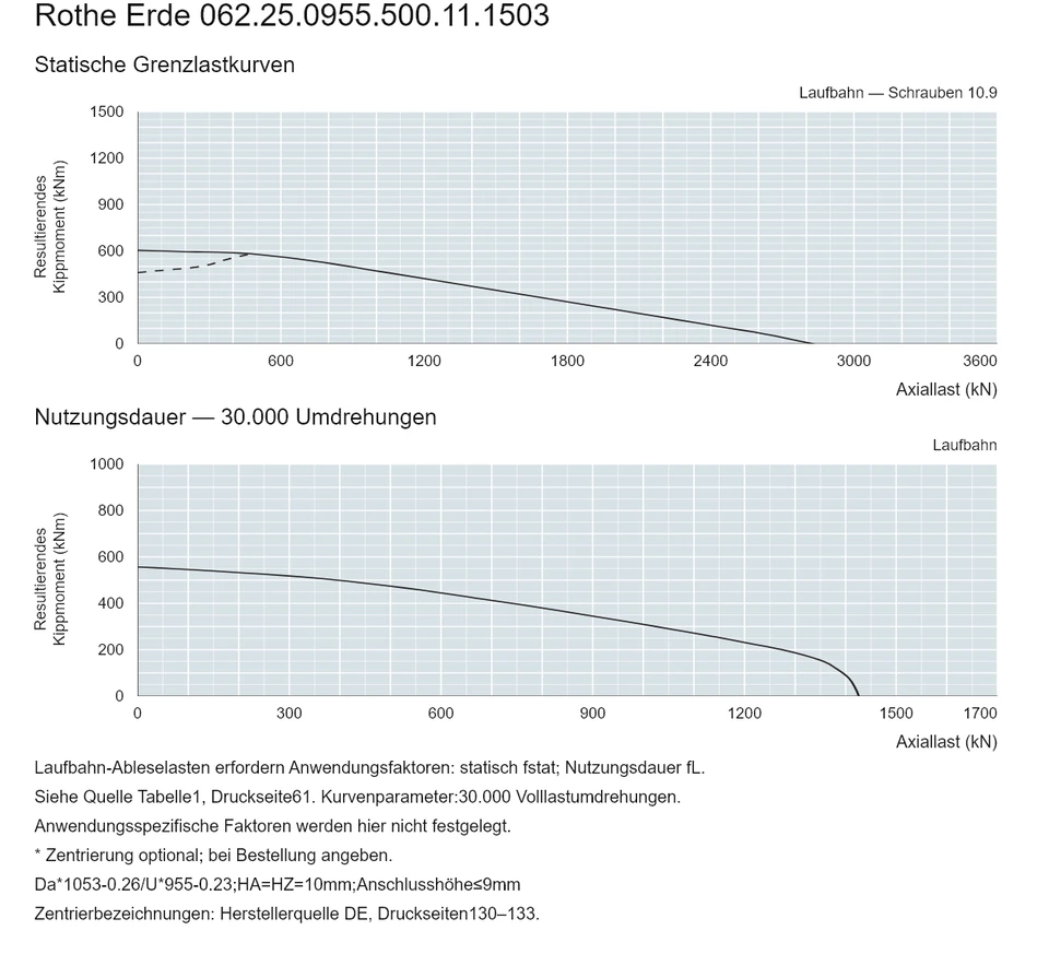 Rothe Erde 062.25.0955.500.11.1503 — Tragfähigkeitskurve; Axiallast (kN); Resultierendes Kippmoment (kNm)