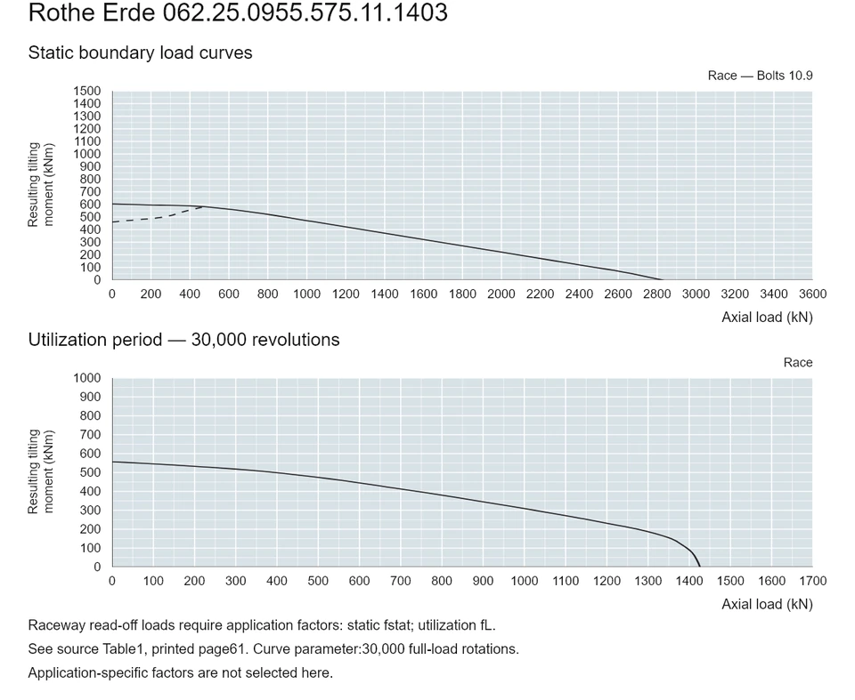 Rothe Erde 062.25.0955.575.11.1403 — Load capacity curve; Axial load (kN); Resulting tilting moment (kNm)