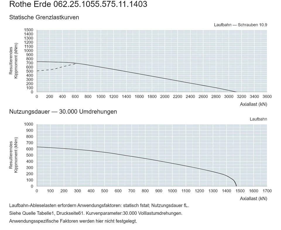 Rothe Erde 062.25.1055.575.11.1403 — Tragfähigkeitskurve; Axiallast (kN); Resultierendes Kippmoment (kNm)