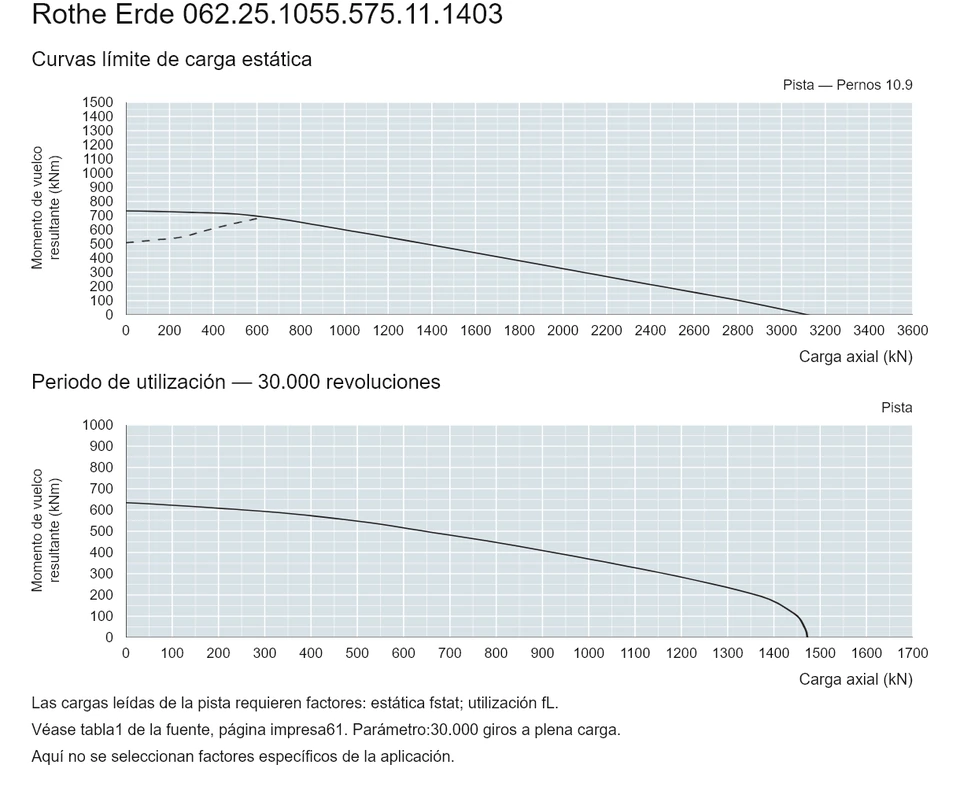 Rothe Erde 062.25.1055.575.11.1403 — Curva de capacidad de carga; Carga axial (kN); Momento de vuelco resultante (kNm)
